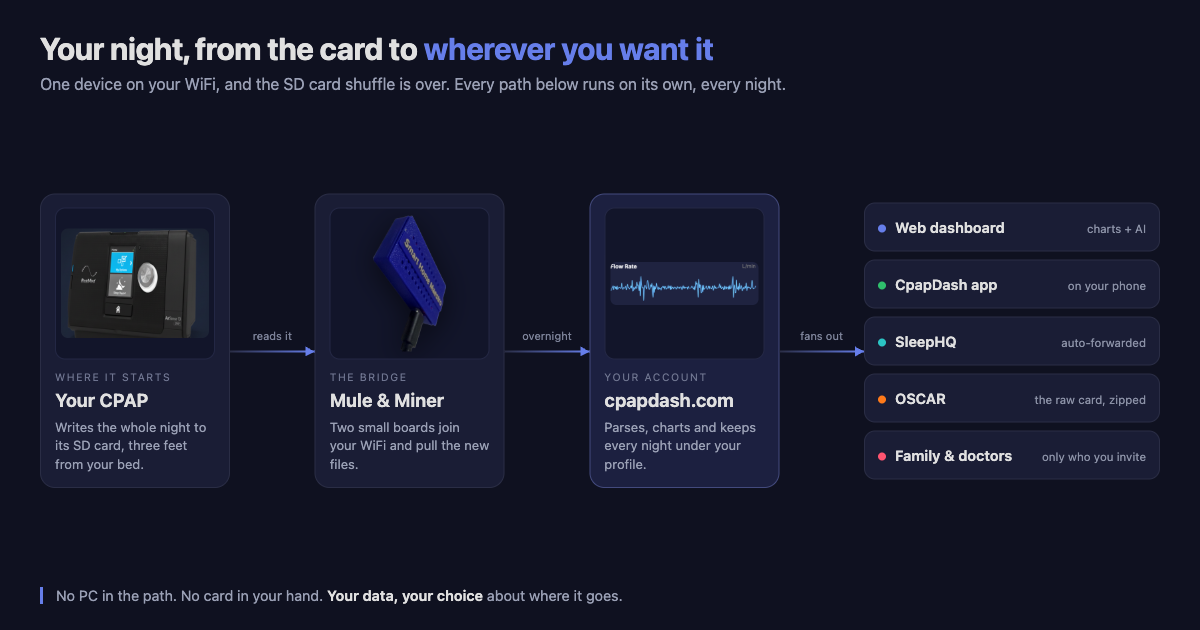 Hello CpapDash Cloud: where AI meets convenience and the privacy of your own data
